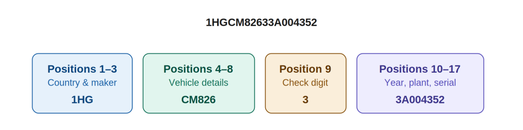 What is Car Chassis Number